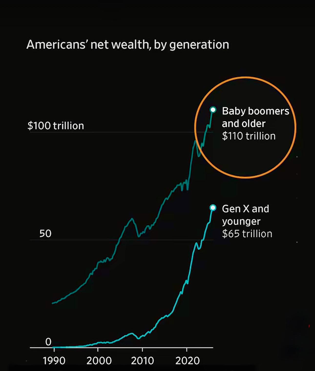 Chart showing Americans' net wealth by generation, with baby boomers and older holding $110 trillion compared to $65 trillion for Gen X and younger