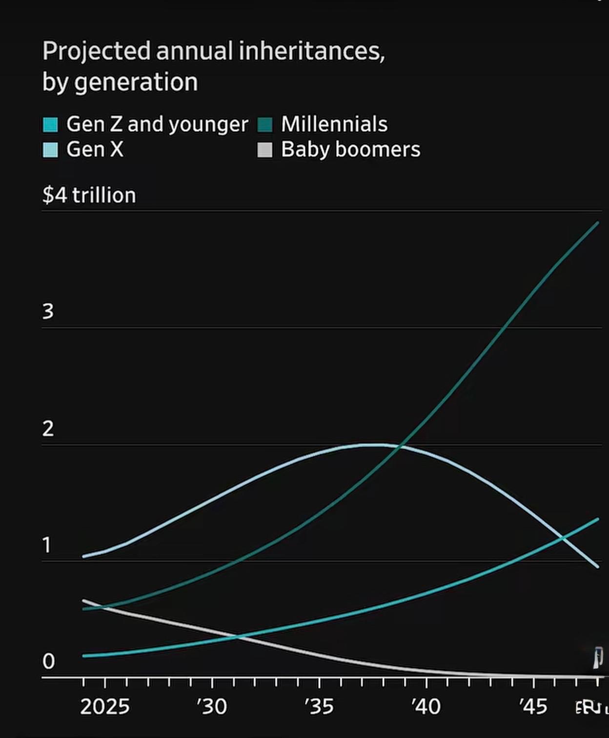 Chart showing projected annual inheritances by generation through 2050, with millennials eventually receiving the largest annual transfer