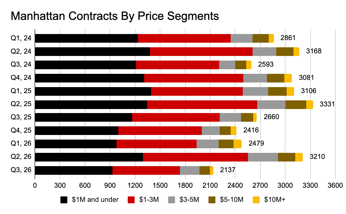 Manhattan contracts and price chart