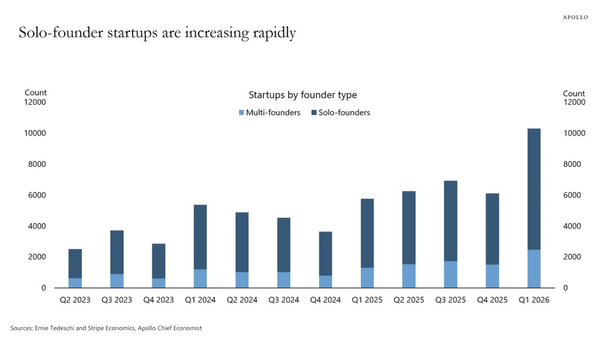A chart showing a sharp increase in startup formation.