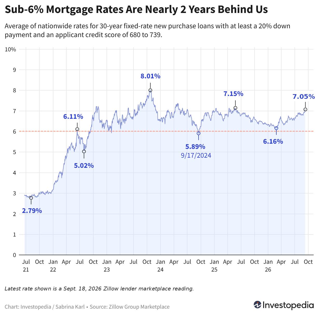 Sub-6% mortgage rates are nearly two years behind us