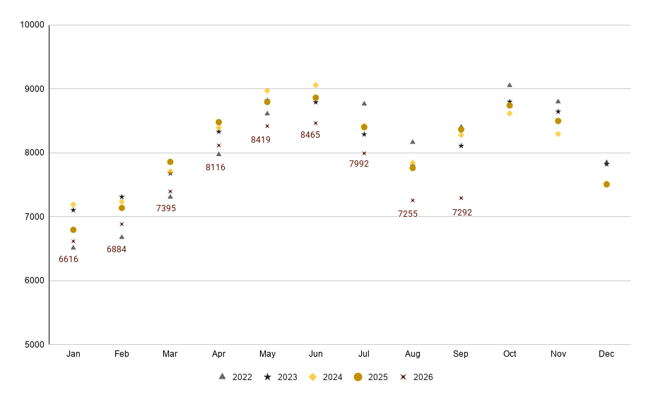 Manhattan active listing inventory by month, 2022–2026