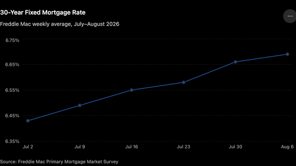 30-Year Fixed Mortgage Rate, Freddie Mac weekly average, July–August 2026