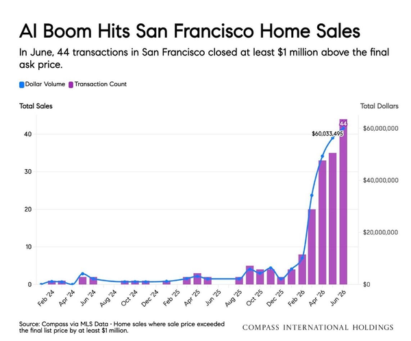 AI Boom Hits San Francisco Home Sales