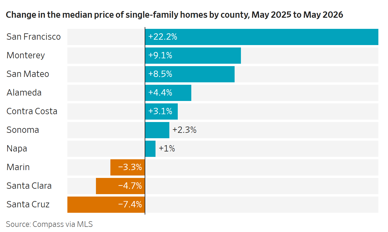 Change in the median price of single-family homes by county, May 2025 to May 2026