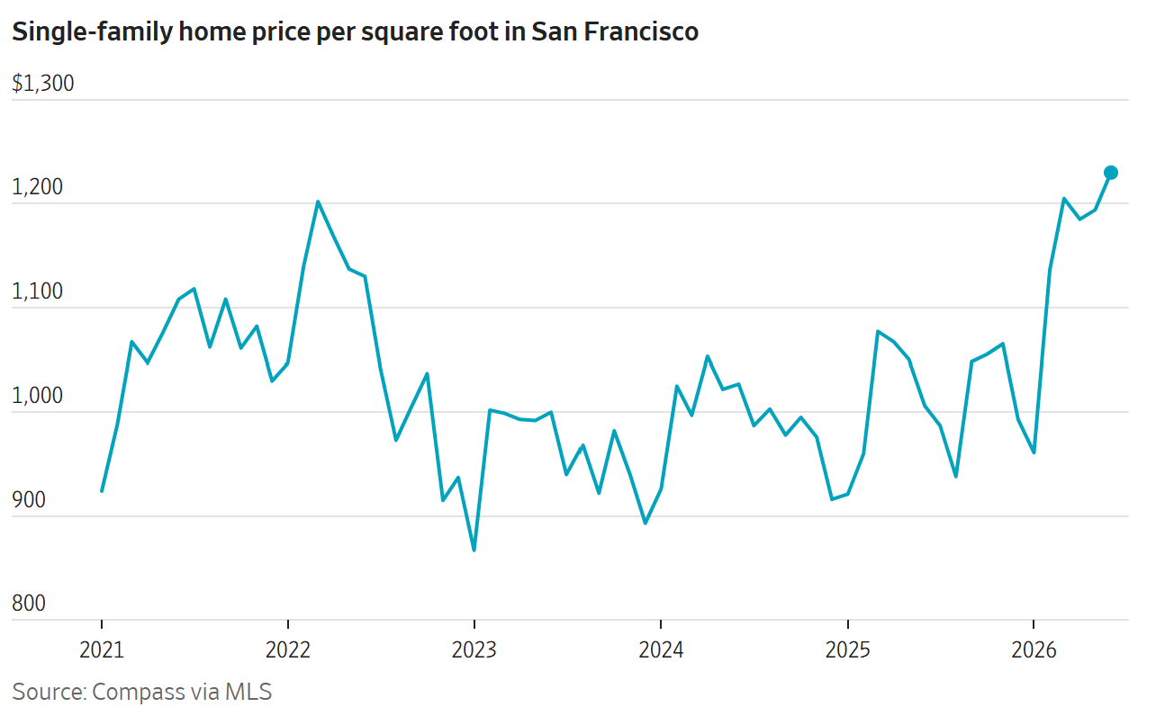 Single-family home price per square foot in San Francisco