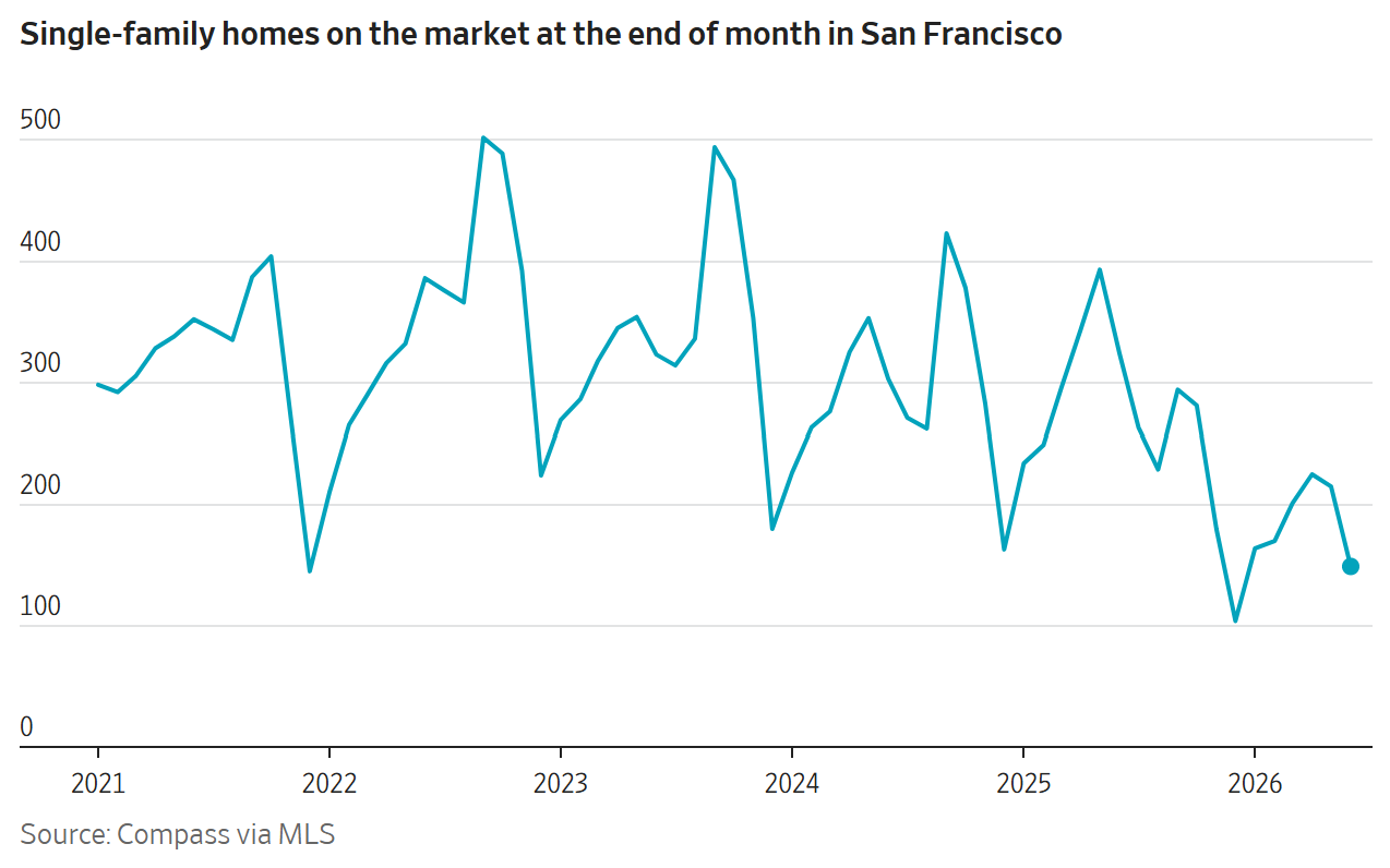 Single-family homes on the market at the end of month in San Francisco