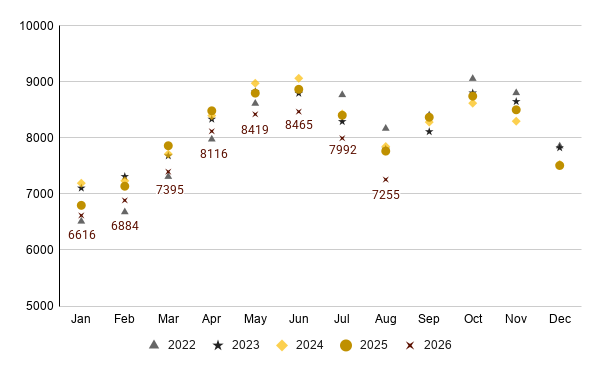 Total Supply: Average Inventory chart for Manhattan