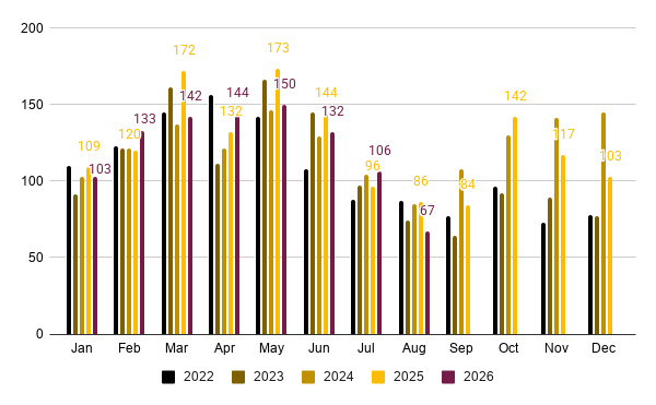 Luxury ($4M+): Contracts Signed chart for Manhattan