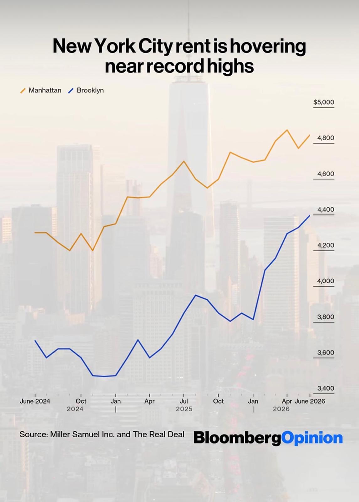 Manhattan and Brooklyn median rent chart, through June 2026