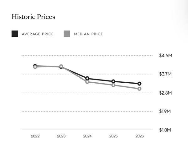 Manhattan townhouse market summary