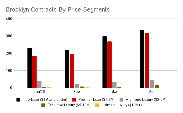 Brooklyn March to April contract activity by segment