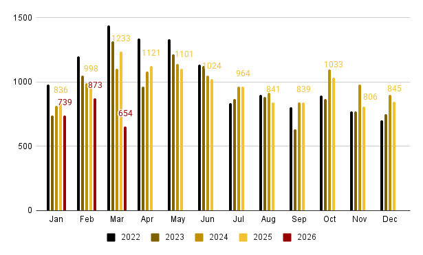 Overall Demand: Contracts Signed