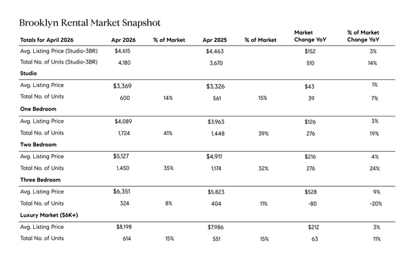 Brooklyn rental market table