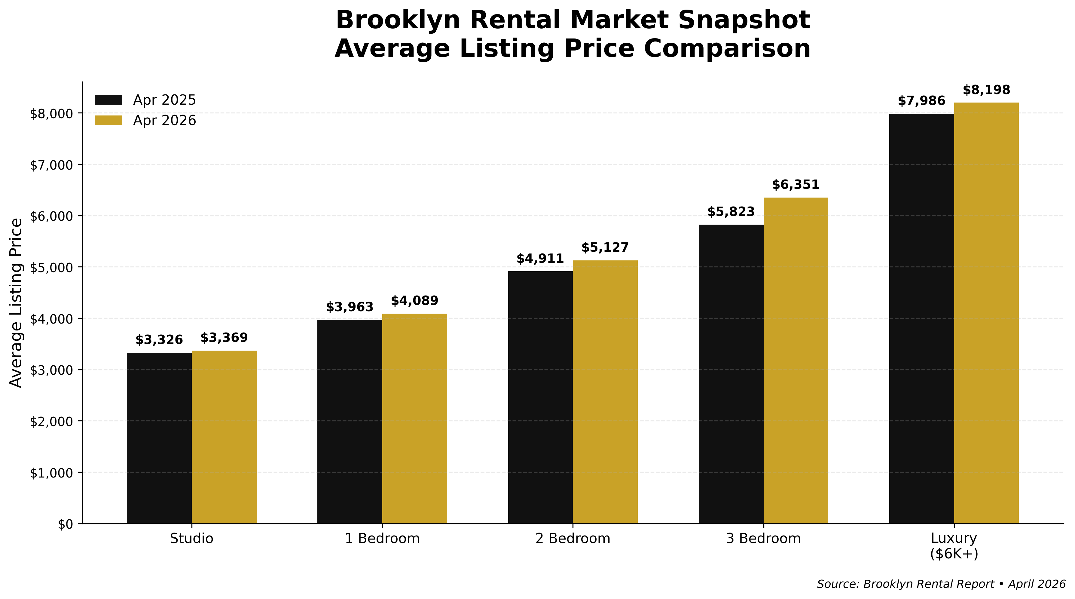 Brooklyn rental market chart