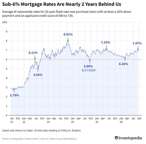 Chart illustrating mortgage rate trends approaching 7 percent.