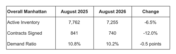 Table comparing Overall Manhattan active inventory, contracts signed and demand ratio, August 2025 versus August 2026.