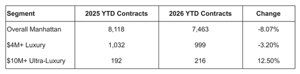 Table comparing 2025 and 2026 year-to-date contracts signed for Overall Manhattan, the $4M+ luxury market and the $10M+ ultra-luxury market.