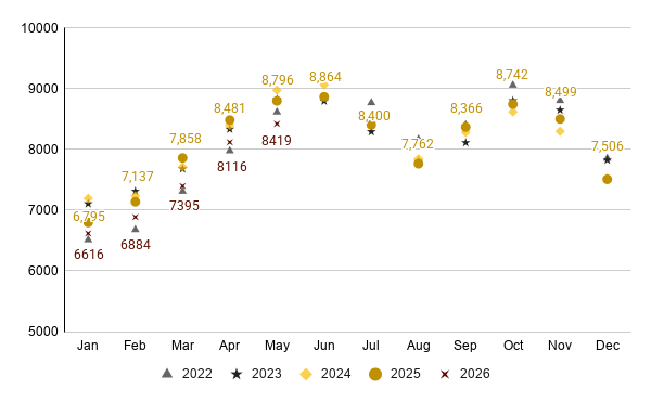 Manhattan inventory trend